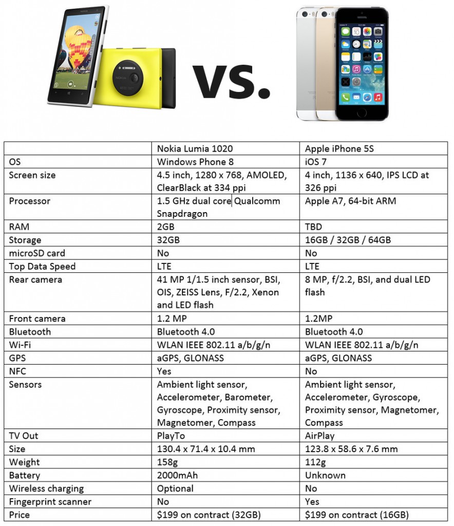 iPhone-5S-vs-Lumia-1020-chart